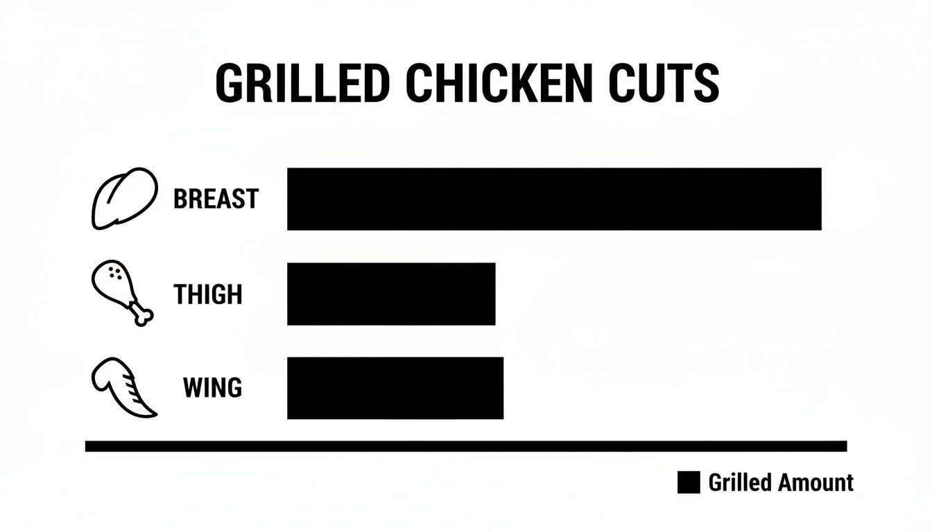 Bar chart illustrating grilled chicken cuts by amount for breast, thigh, and wing, with breast being the highest.