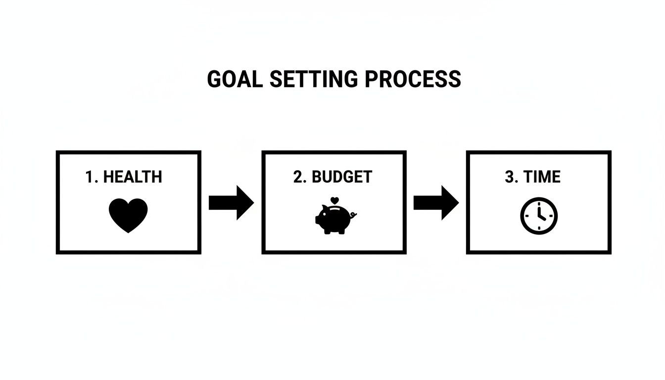 A goal setting process flowchart with three steps: Health (heart), Budget (piggy bank), and Time (clock).