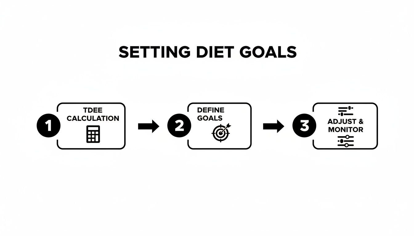 A three-step process for setting diet goals: calculate TDEE, define goals, and adjust and monitor.
