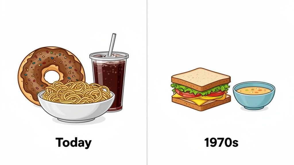 Graphic illustrating changing food serving sizes: large modern meal vs. smaller 1970s sandwich and soup.