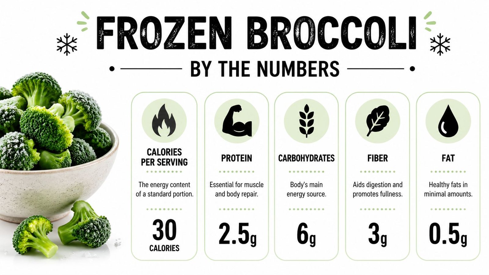 A nutritional chart for frozen broccoli listing calories, protein, carbohydrates, fiber, and fat content per serving.