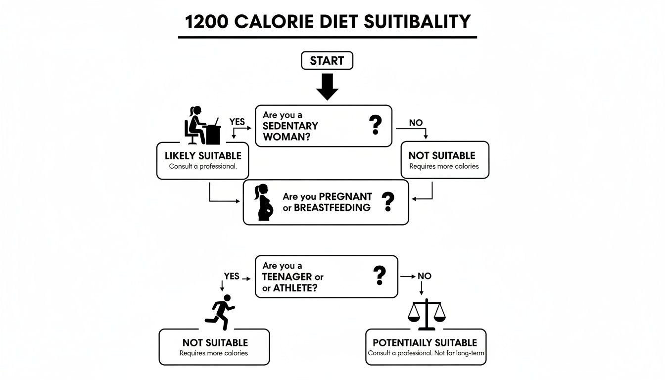 Flowchart detailing the suitability of a 1200 calorie diet based on various health factors.