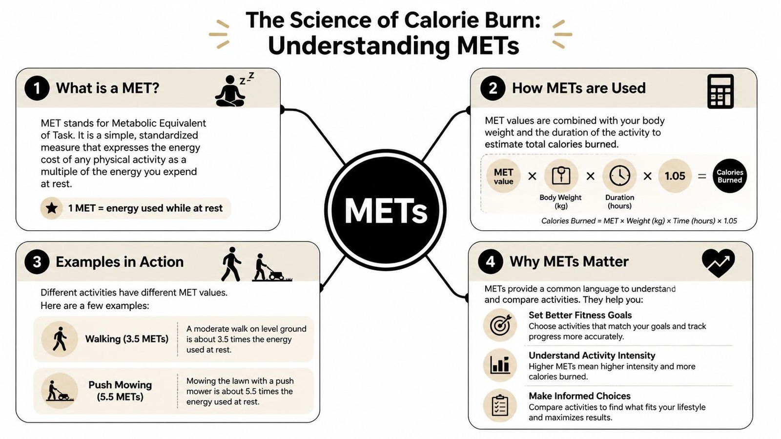An infographic explaining how Metabolic Equivalent of Task (MET) values help calculate calories burned during physical activities.