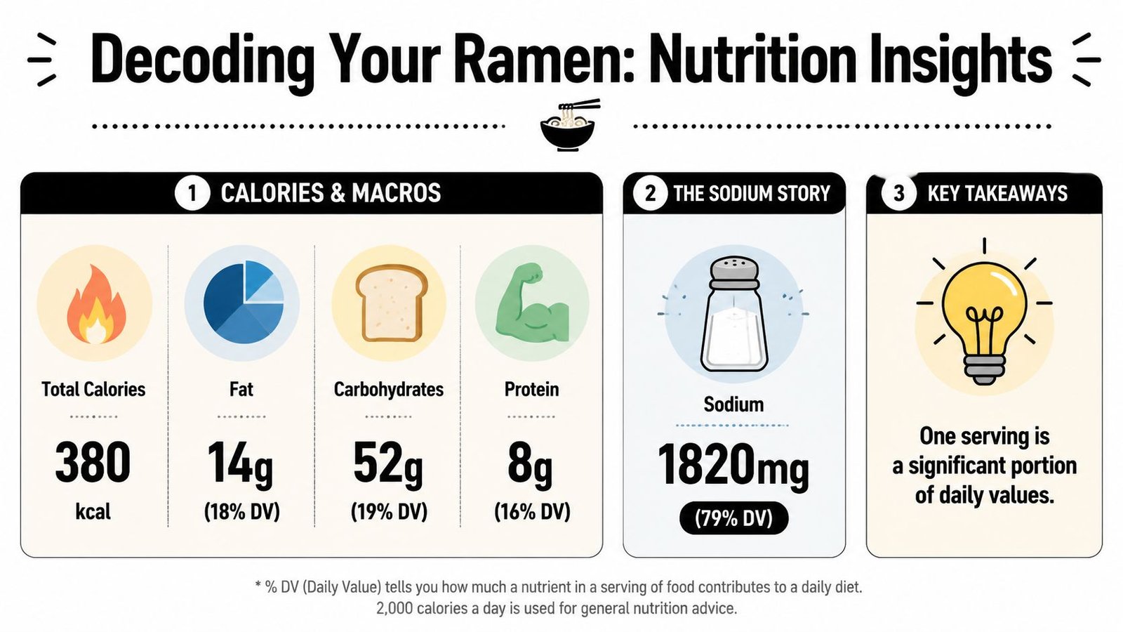 An infographic detailing the nutritional content of ramen including calories, fats, carbohydrates, protein, and high sodium.