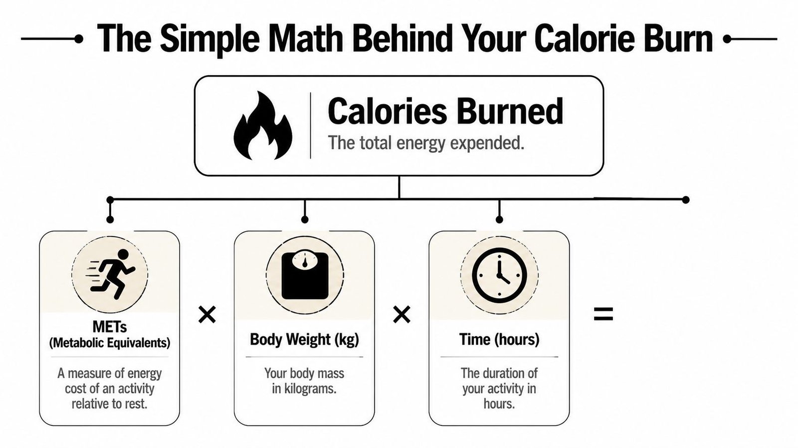A diagram showing the formula for calculating calories burned: METs multiplied by body weight and time.