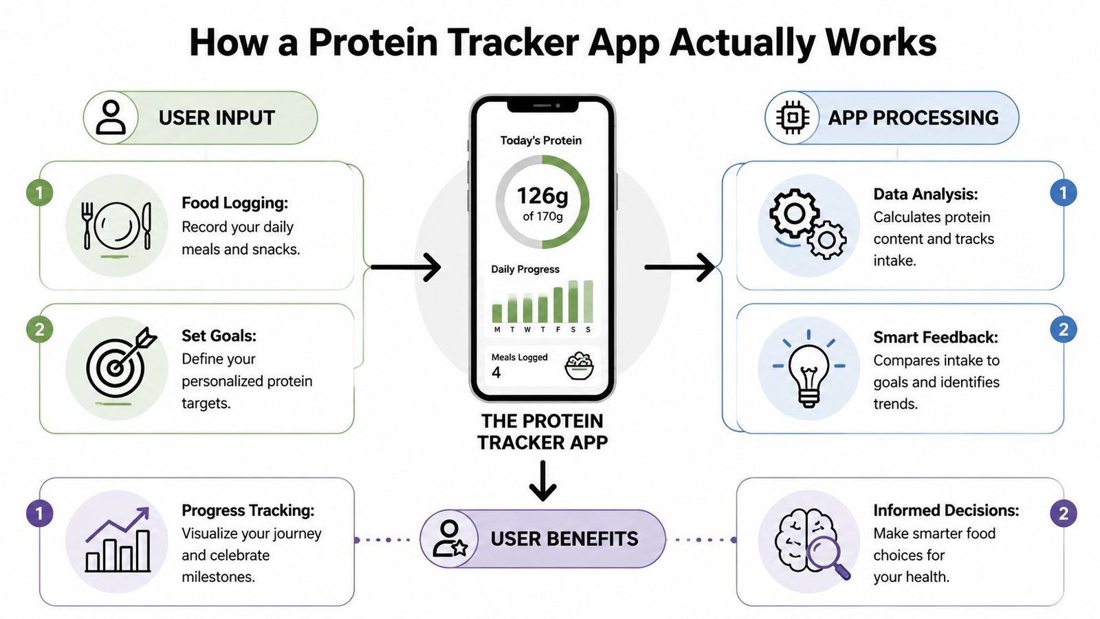 A diagram illustrating how a protein tracker app functions from user input to processing and benefits.