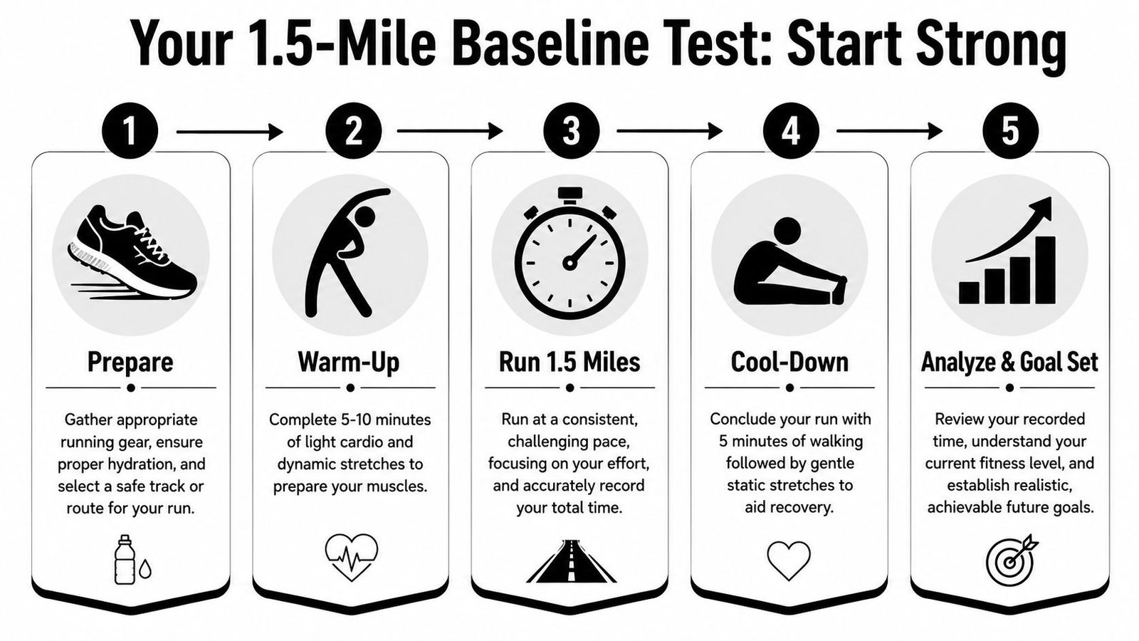 An infographic showing a five-step guide for performing a 1.5-mile running baseline fitness test.
