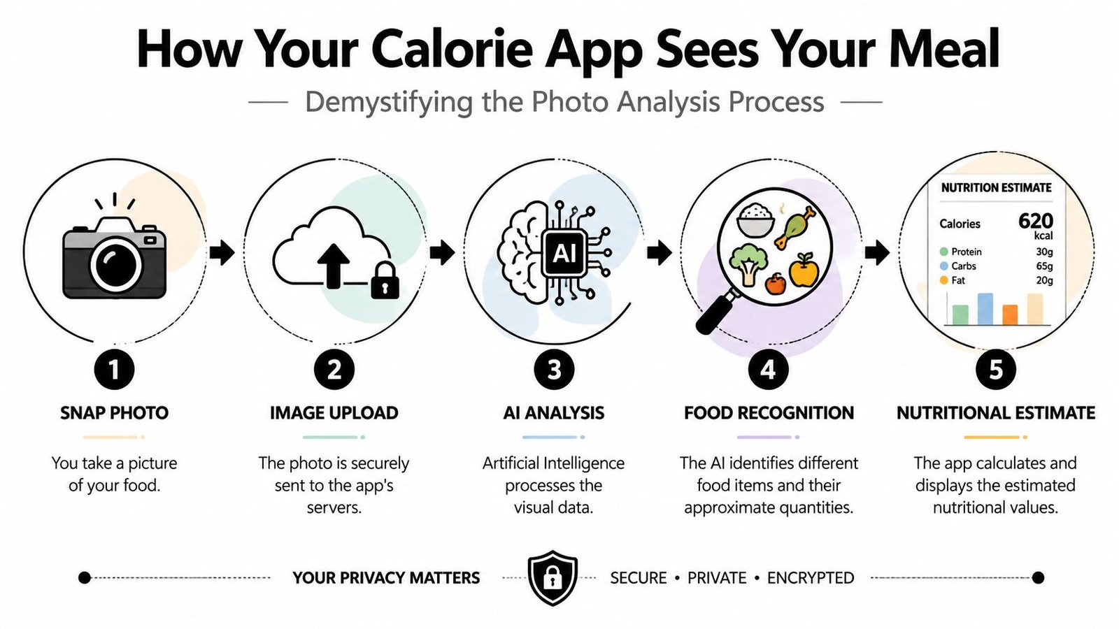 A five-step infographic showing how a calorie counter app uses AI to analyze food photos for nutrition.