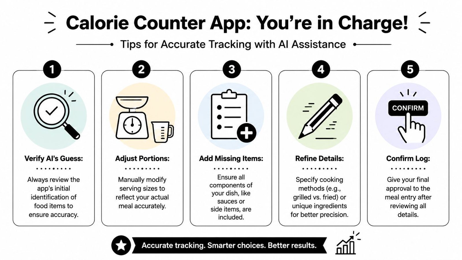 An infographic titled Calorie Counter App: You are in Charge, illustrating five steps to accurately track food.