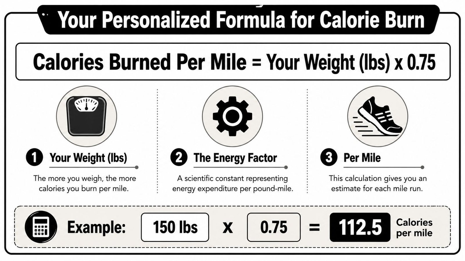 An infographic showing the formula to calculate calories burned per mile based on your body weight.