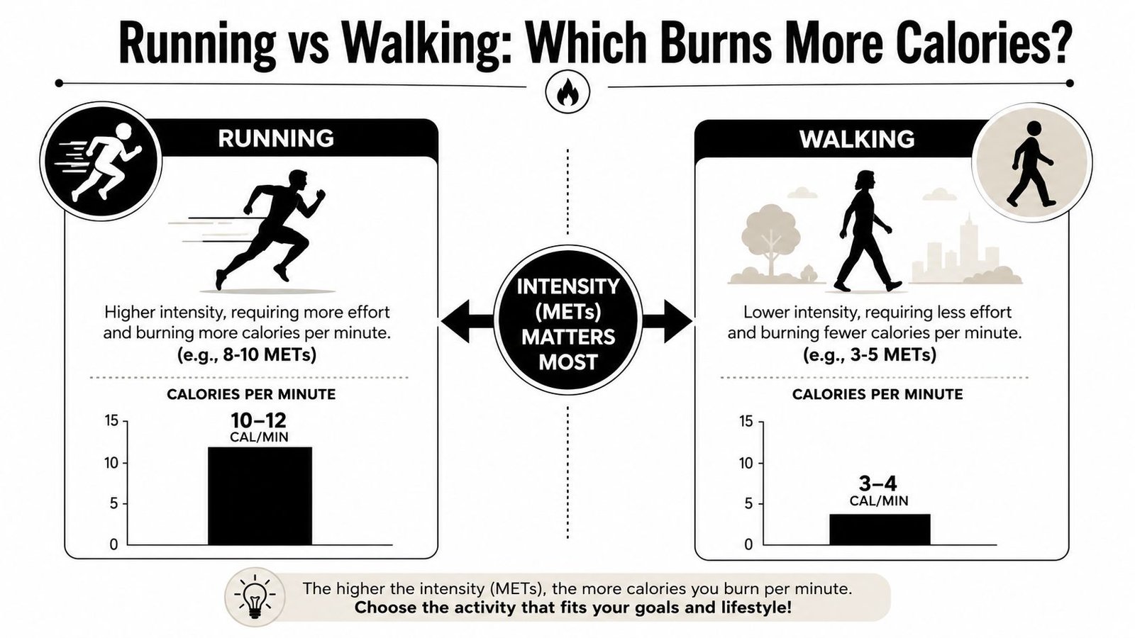 An infographic comparing calorie burn rates between running and walking based on exercise intensity in METs.