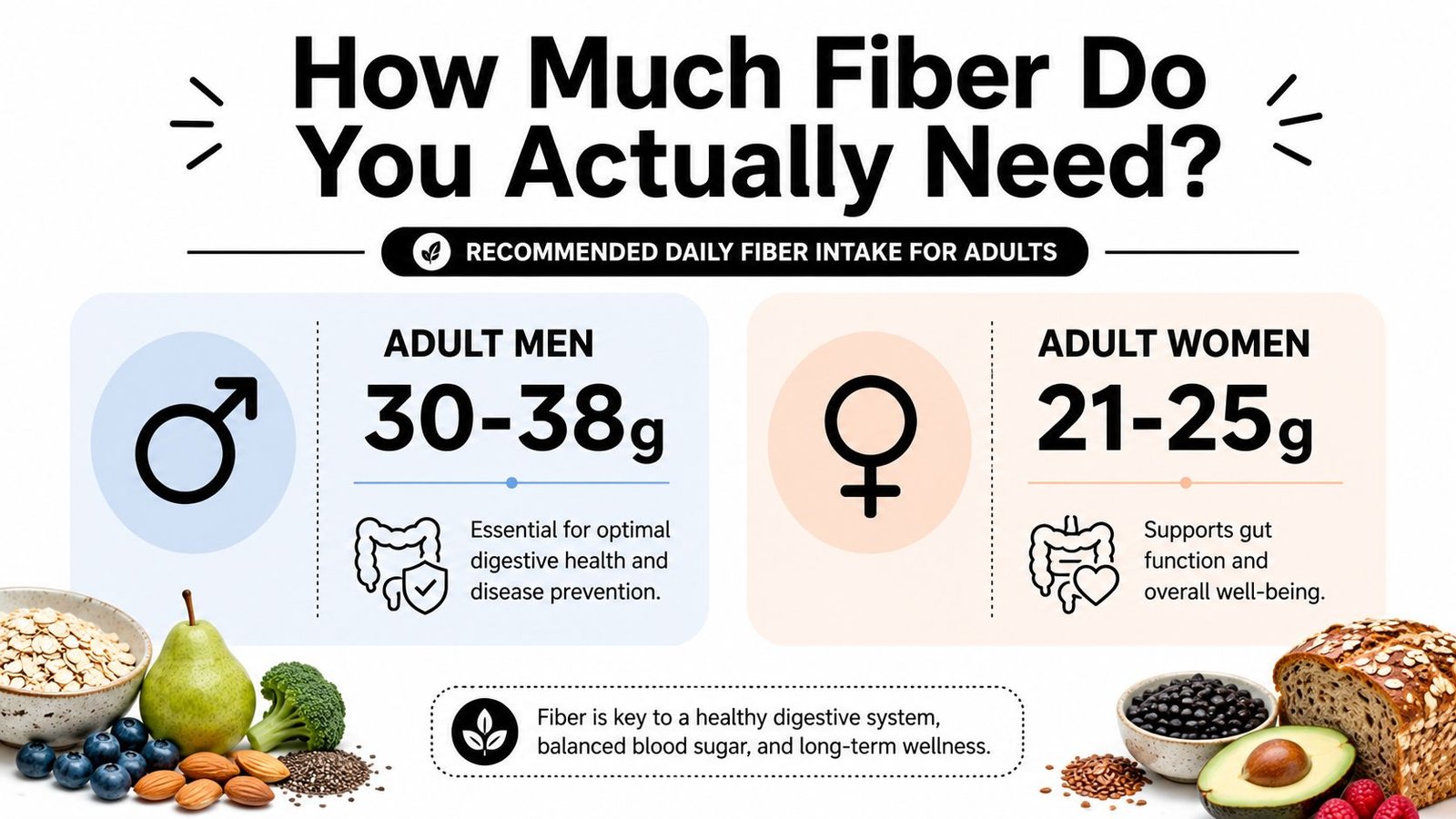 An infographic showing recommended daily fiber intake for adult men at 30-38g and women at 21-25g.