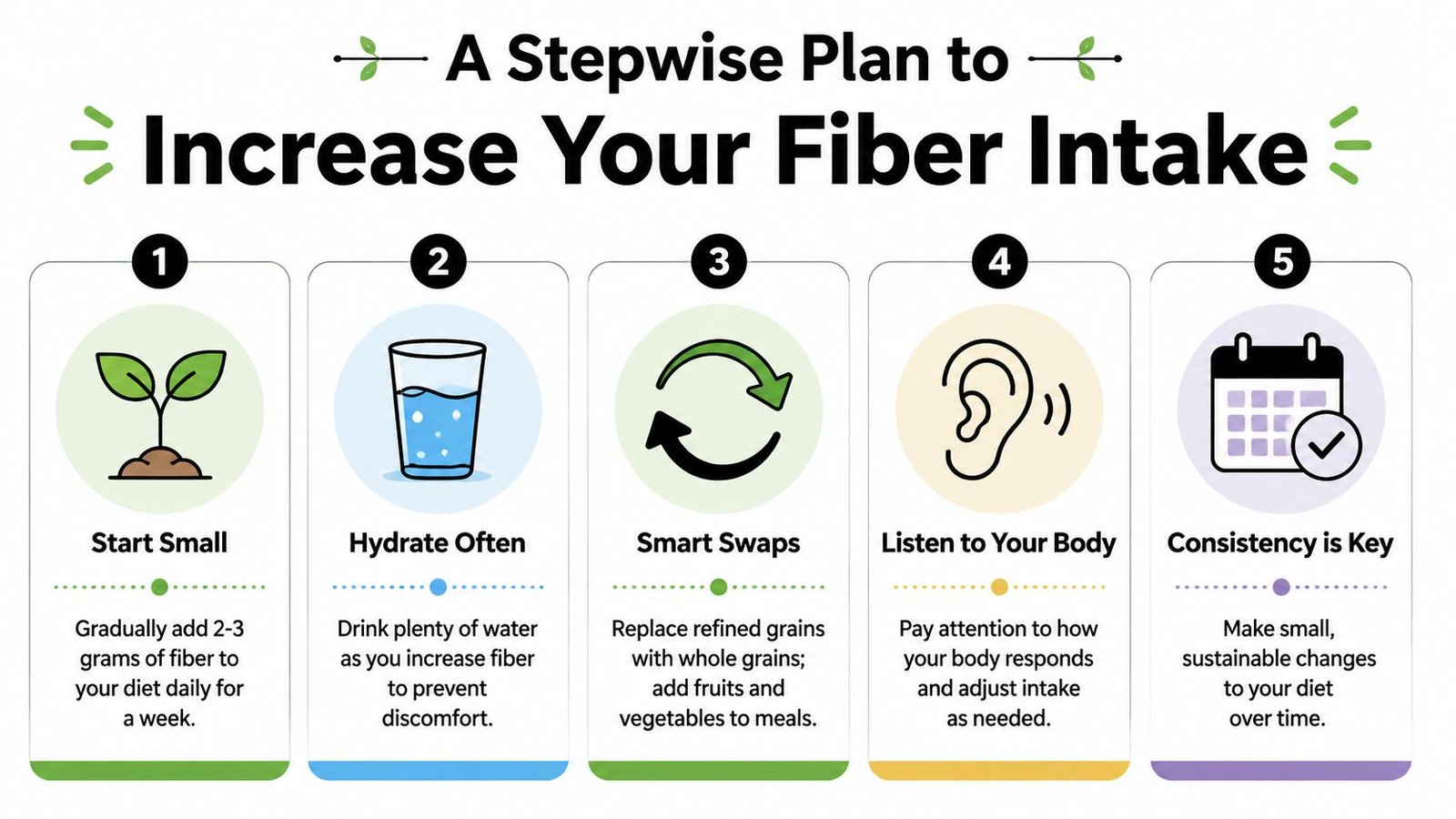 An infographic titled A Stepwise Plan to Increase Your Fiber Intake showing five actionable steps for nutrition.