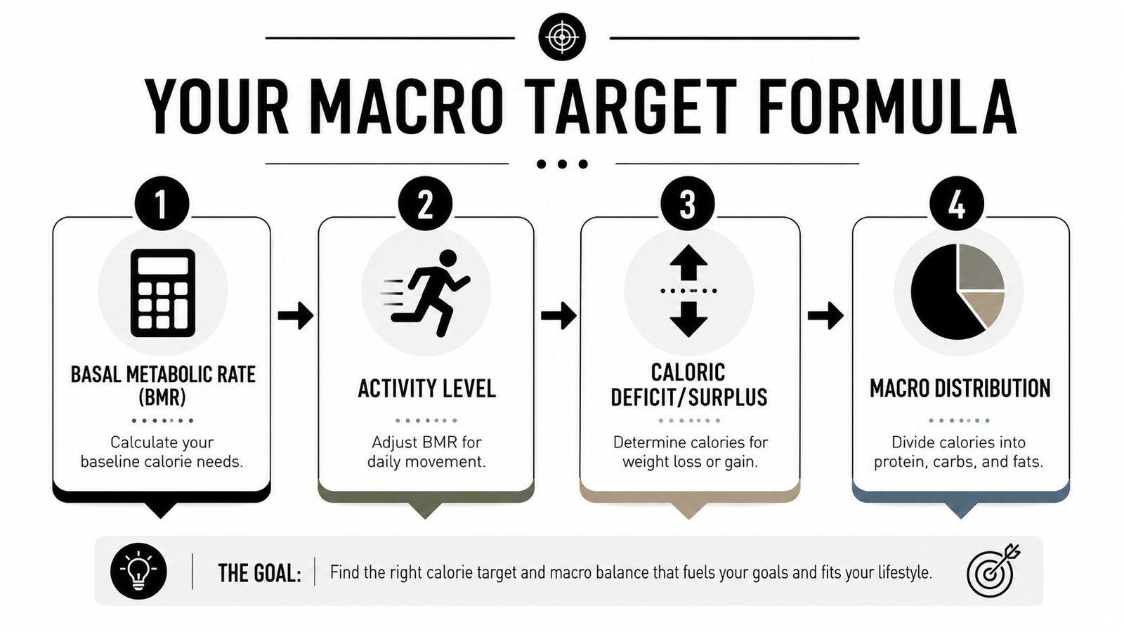 A four-step infographic illustrating the process of calculating calorie targets and macro distribution for fitness goals.