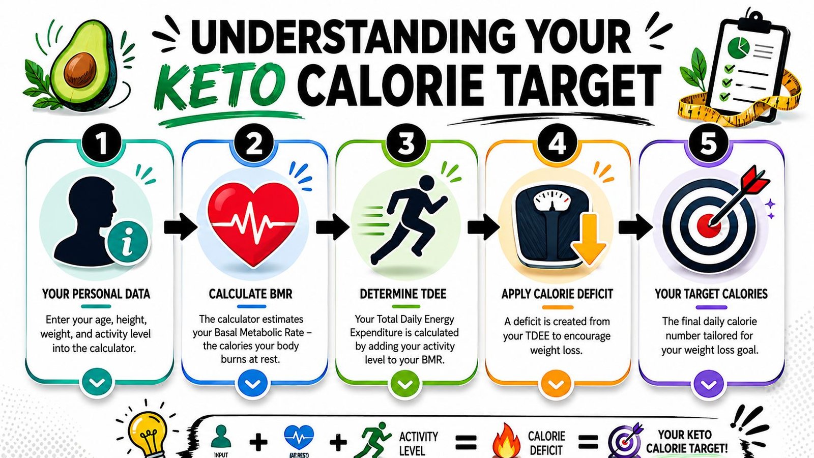 A five-step infographic showing the process of calculating a keto diet calorie target for weight loss.