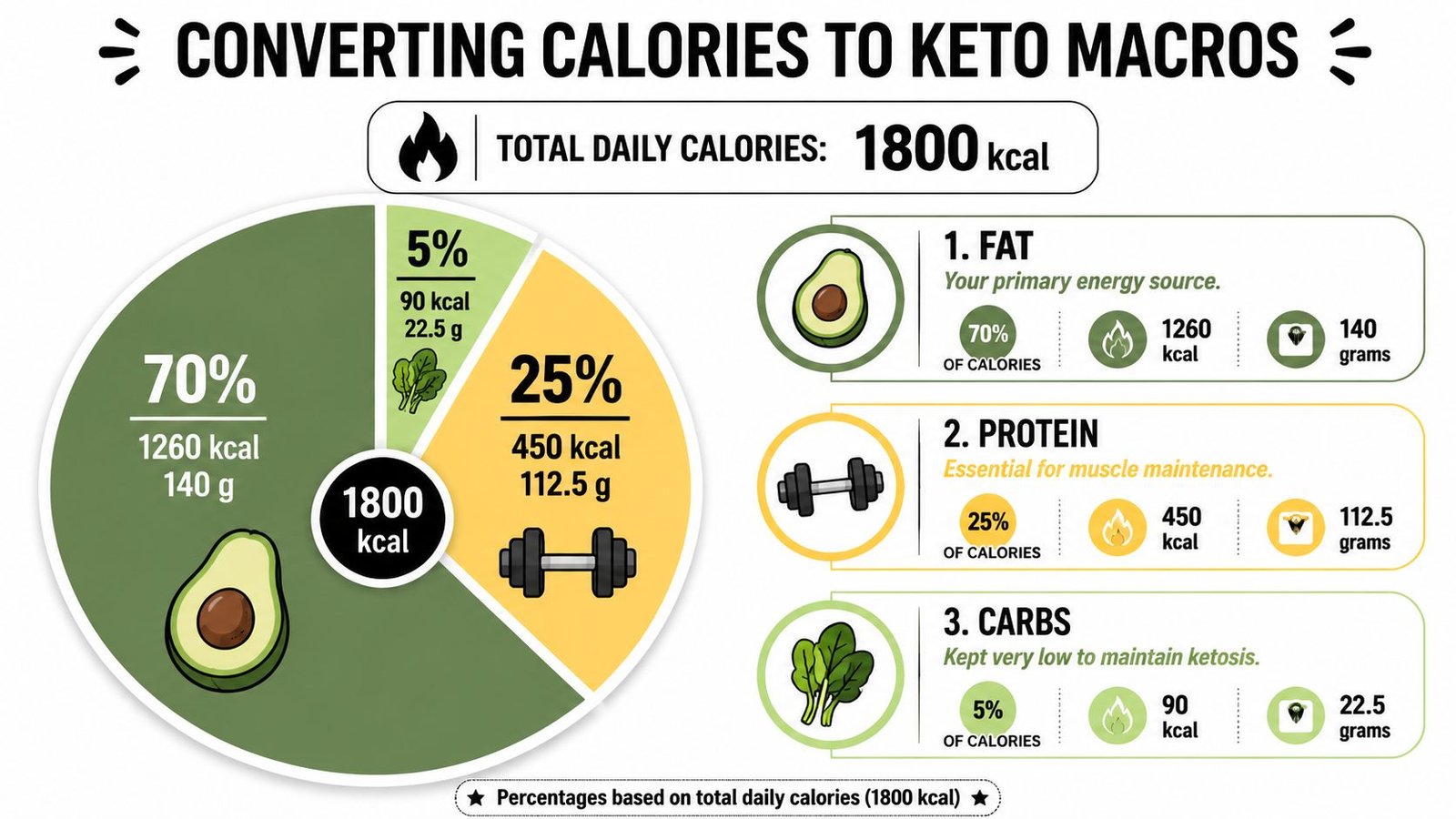 An infographic showing how to calculate keto macros for an 1800 calorie daily diet plan.