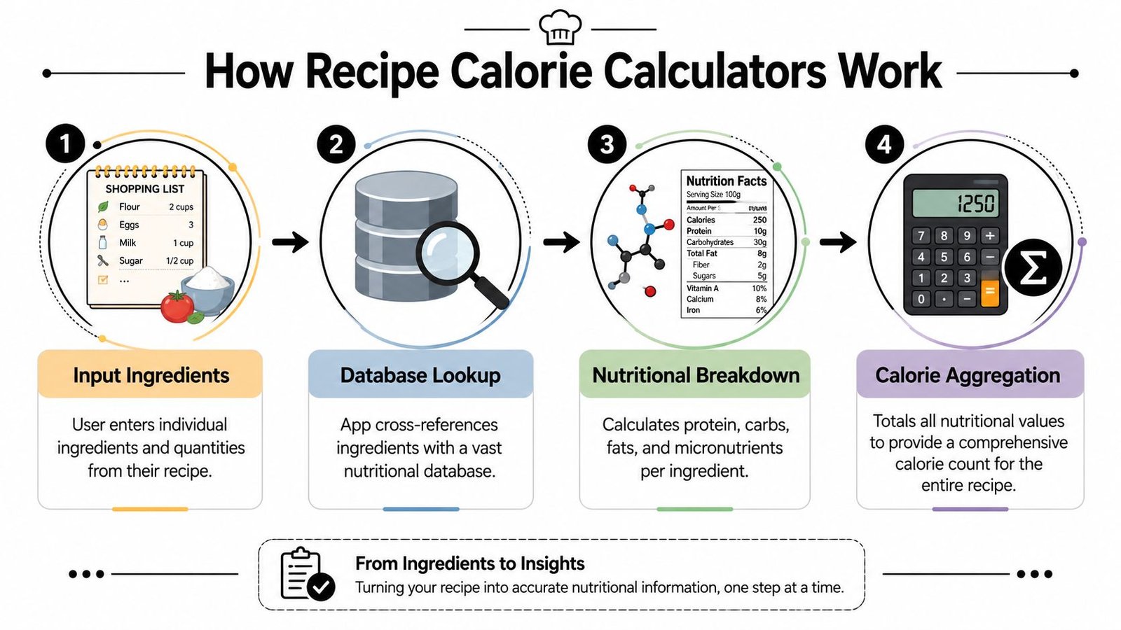 A four-step infographic explaining the workflow of a digital recipe calorie calculator application for cooking.
