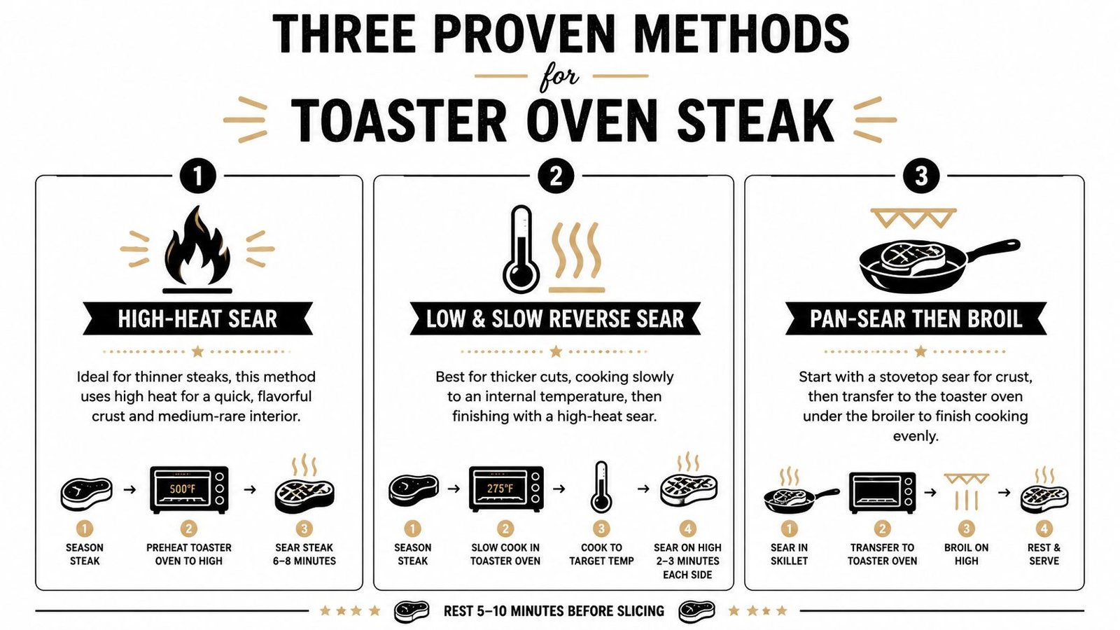 An infographic detailing three different cooking methods for preparing delicious steak inside a toaster oven.