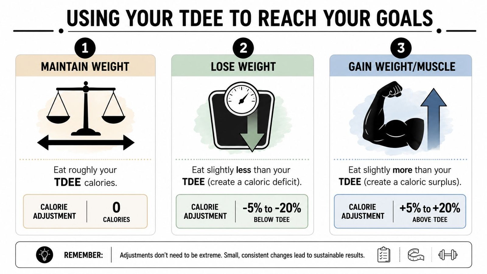 An infographic explaining how to use your TDEE to maintain, lose, or gain body weight effectively.