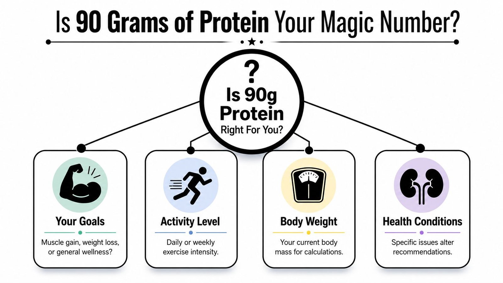 A diagram questioning if 90 grams of protein is the right daily intake based on various personal factors.