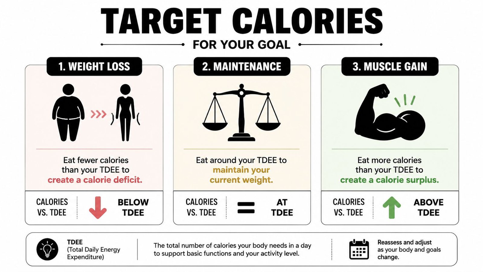A nutritional infographic explaining how to manage calories for weight loss, maintenance, or muscle gain goals.