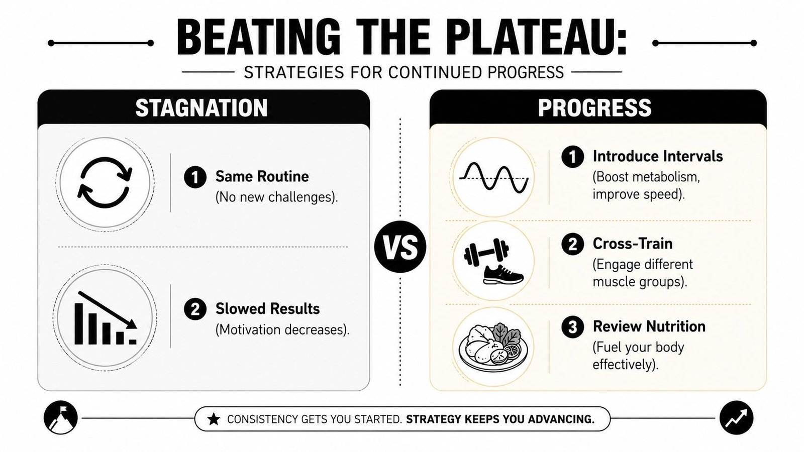 An infographic comparing stagnation and progress with tips for overcoming fitness plateaus through strategic changes.