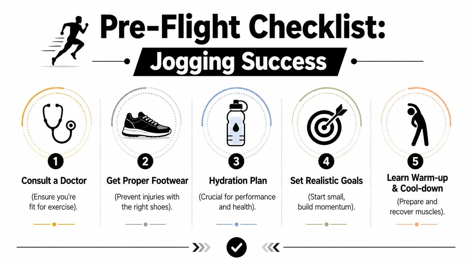 A five-step infographic titled Pre-Flight Checklist for Jogging Success, listing essential tips for beginner runners.