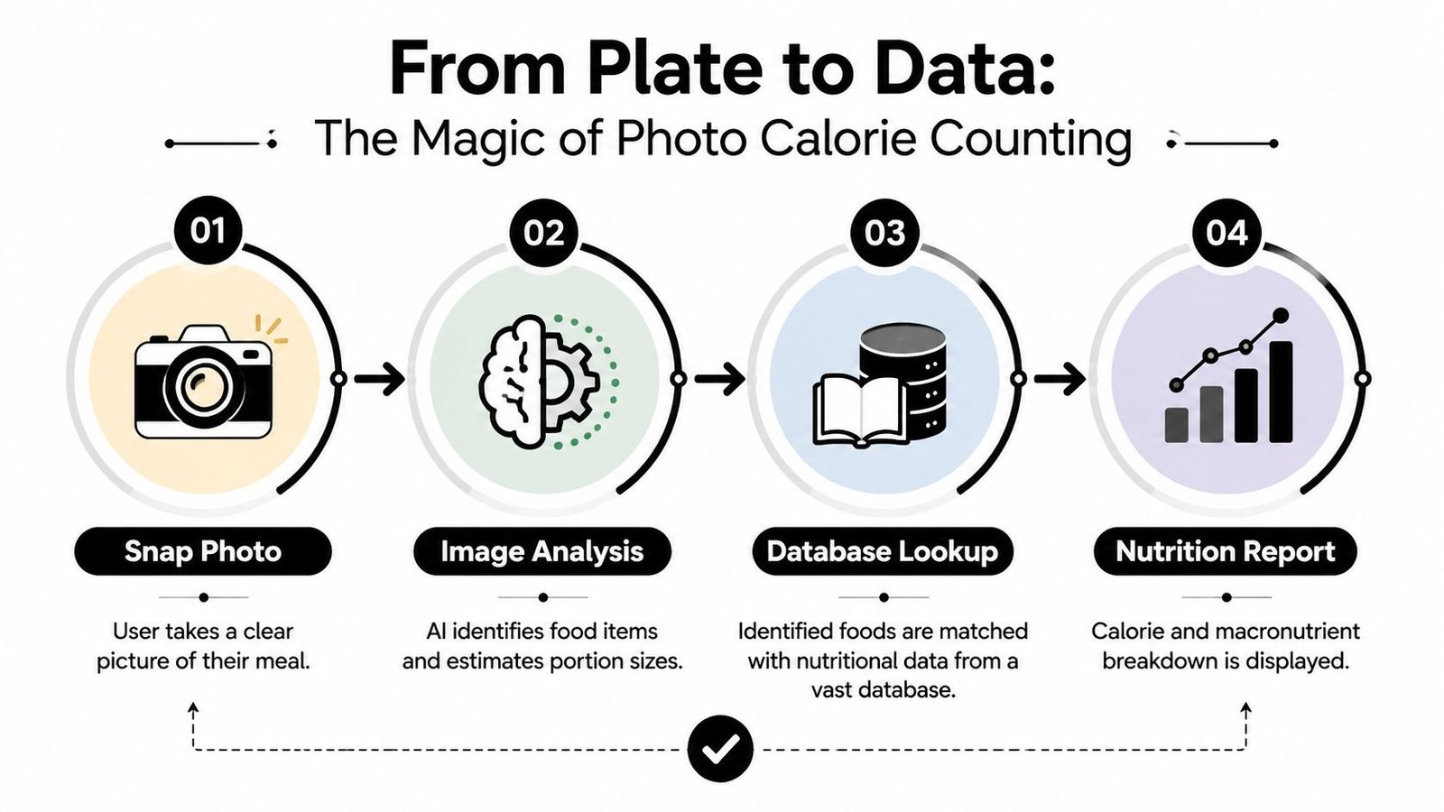 An infographic illustrating the four-step process of using a photo calorie counter app for nutritional tracking.