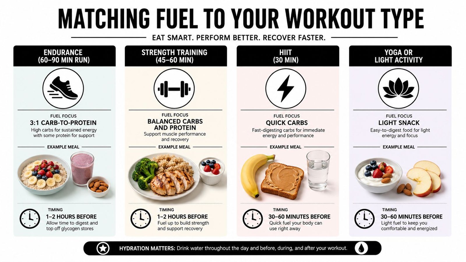 An infographic showing different pre workout nutrition plans tailored for various exercise types including running, strength, and HIIT.