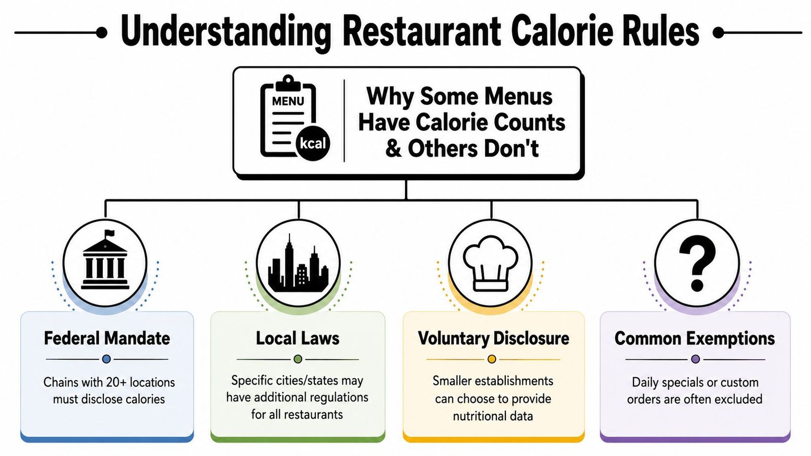 An infographic titled Understanding Restaurant Calorie Rules explaining federal mandates, local laws, and voluntary calorie disclosure practices.
