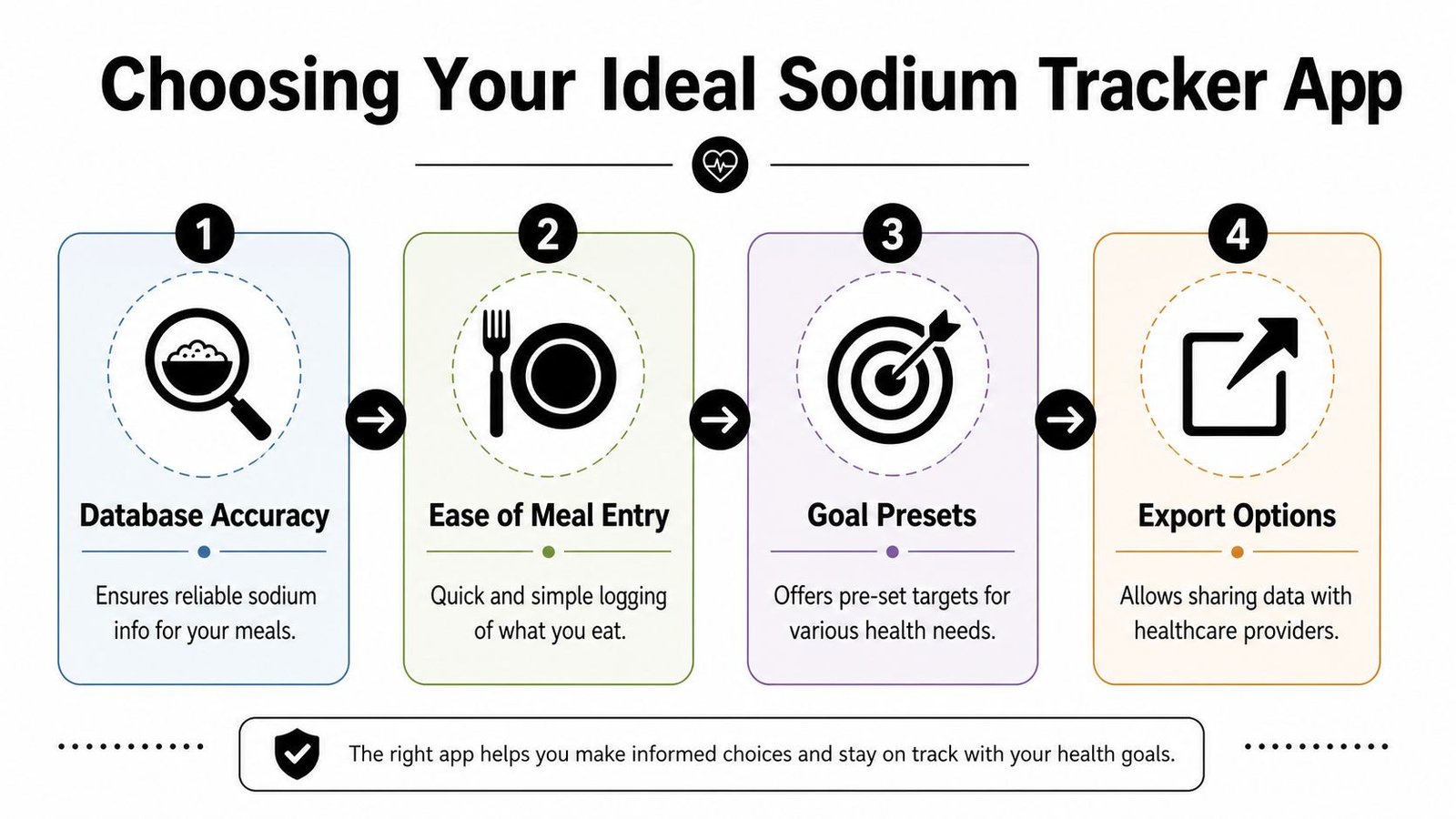 An infographic titled Choosing Your Ideal Sodium Tracker App featuring four key steps for selecting health software.