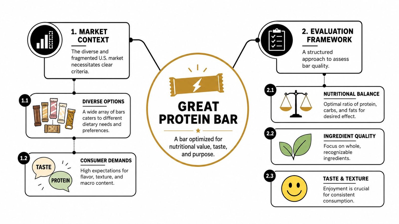 A flow chart outlining the criteria for identifying the best protein bar through market analysis and evaluation.