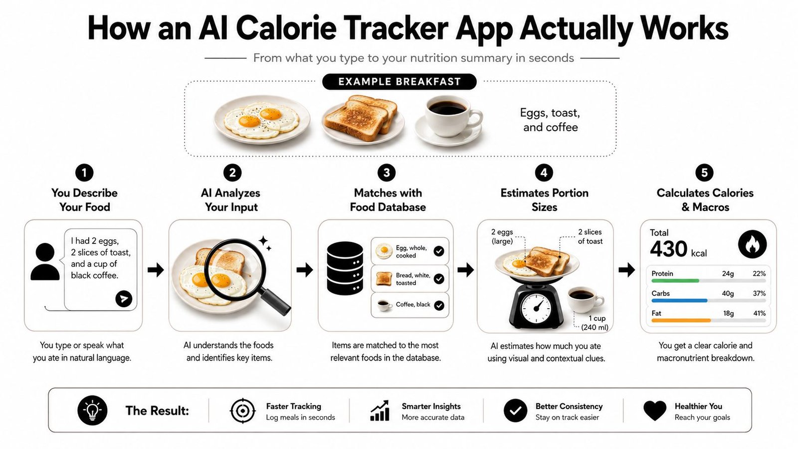 A diagram illustrating the five-step process of how an AI calorie tracker app analyzes food input to calculate nutrition.