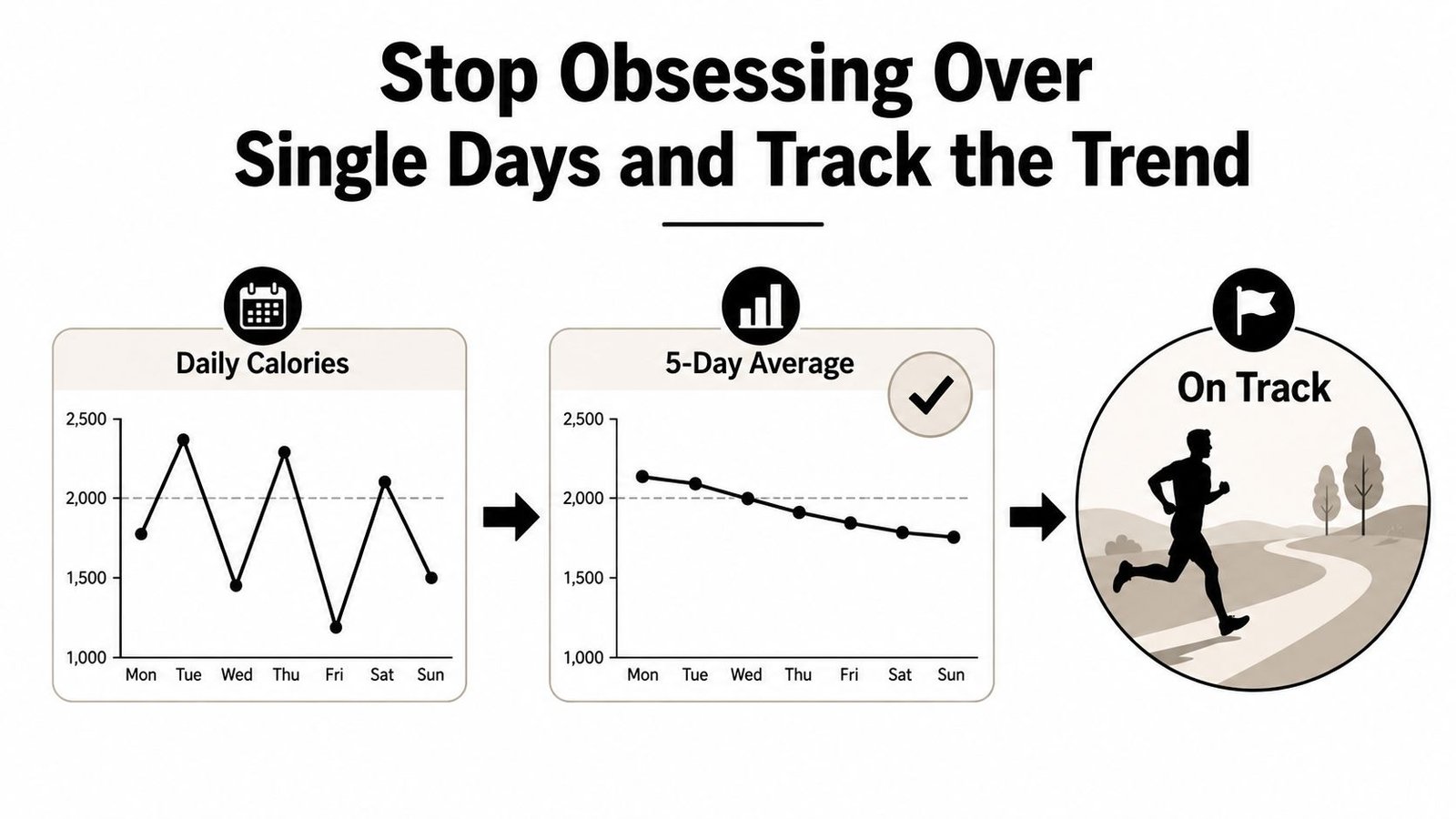 A chart showing how focusing on daily calorie trends rather than single days keeps fitness goals on track.