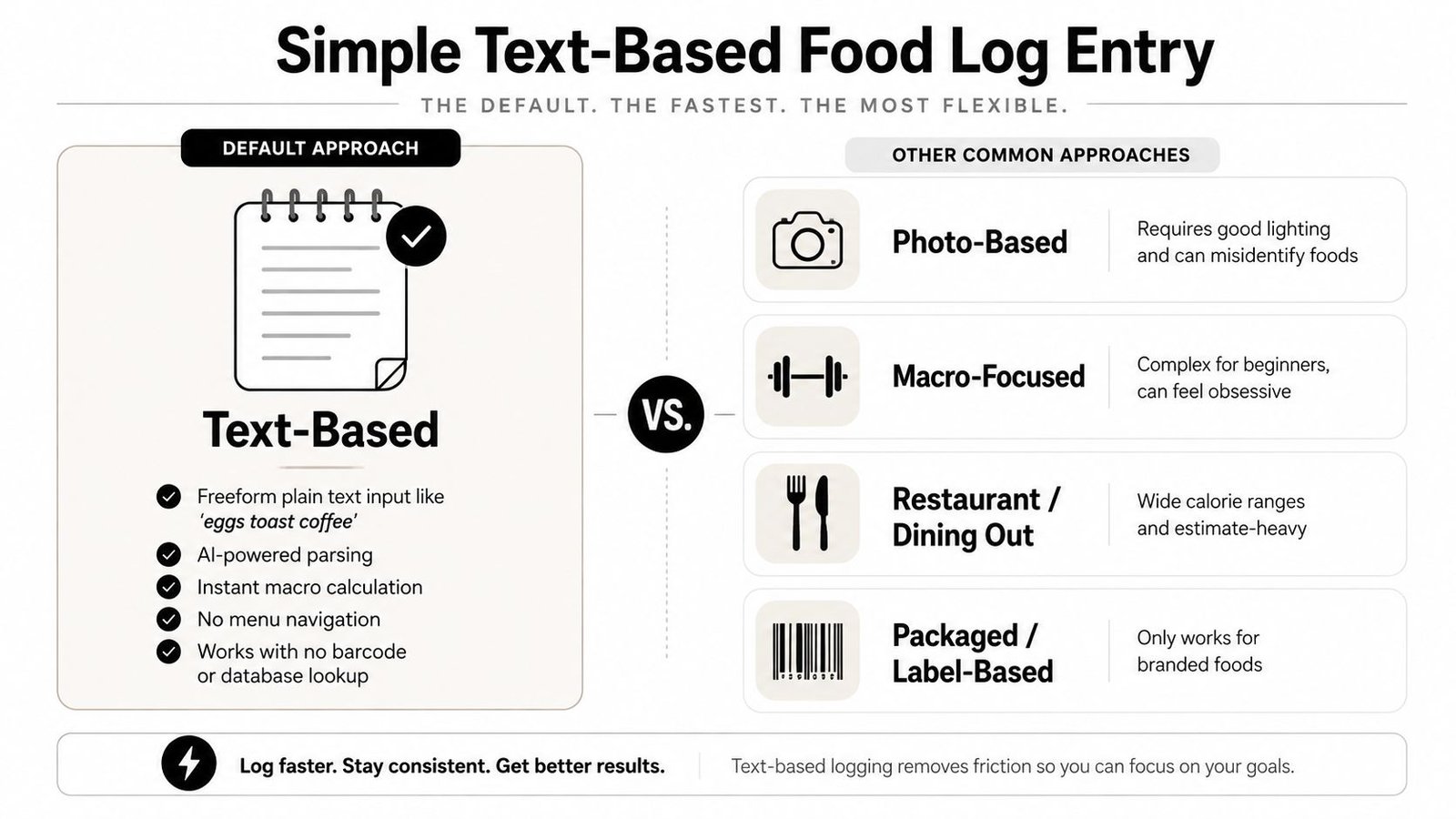 A comparison chart showing the benefits of simple text-based food logging over other complex dietary tracking methods.