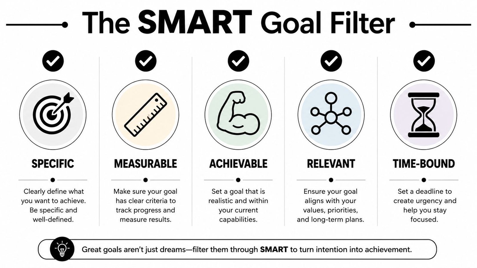 A diagram illustrating the SMART goal-setting framework, covering criteria for setting clear, realistic, and time-bound goals.