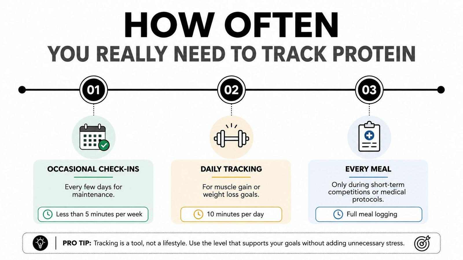 An infographic showing three levels of protein tracking frequency ranging from occasional checks to every meal logging.