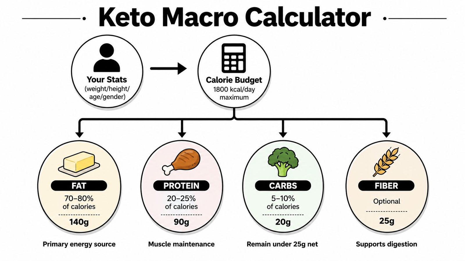 A diagram illustrating a keto macro calculator with calorie budget, and percentages for fat, protein, carbs, and fiber.