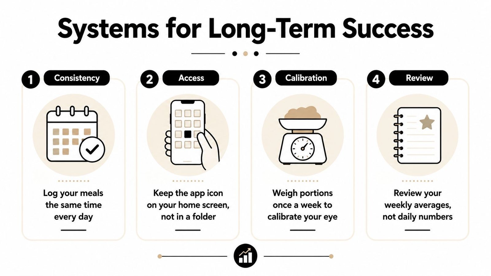 An infographic titled Systems for Long-Term Success outlining four steps for tracking meals and maintaining progress.