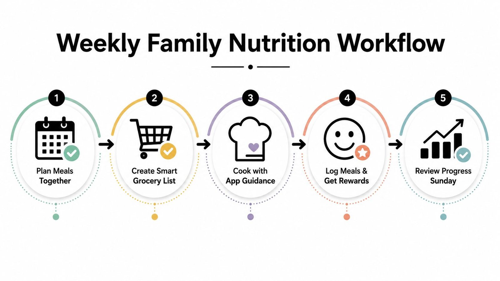An infographic titled Weekly Family Nutrition Workflow showing five numbered steps for meal planning and healthy eating.