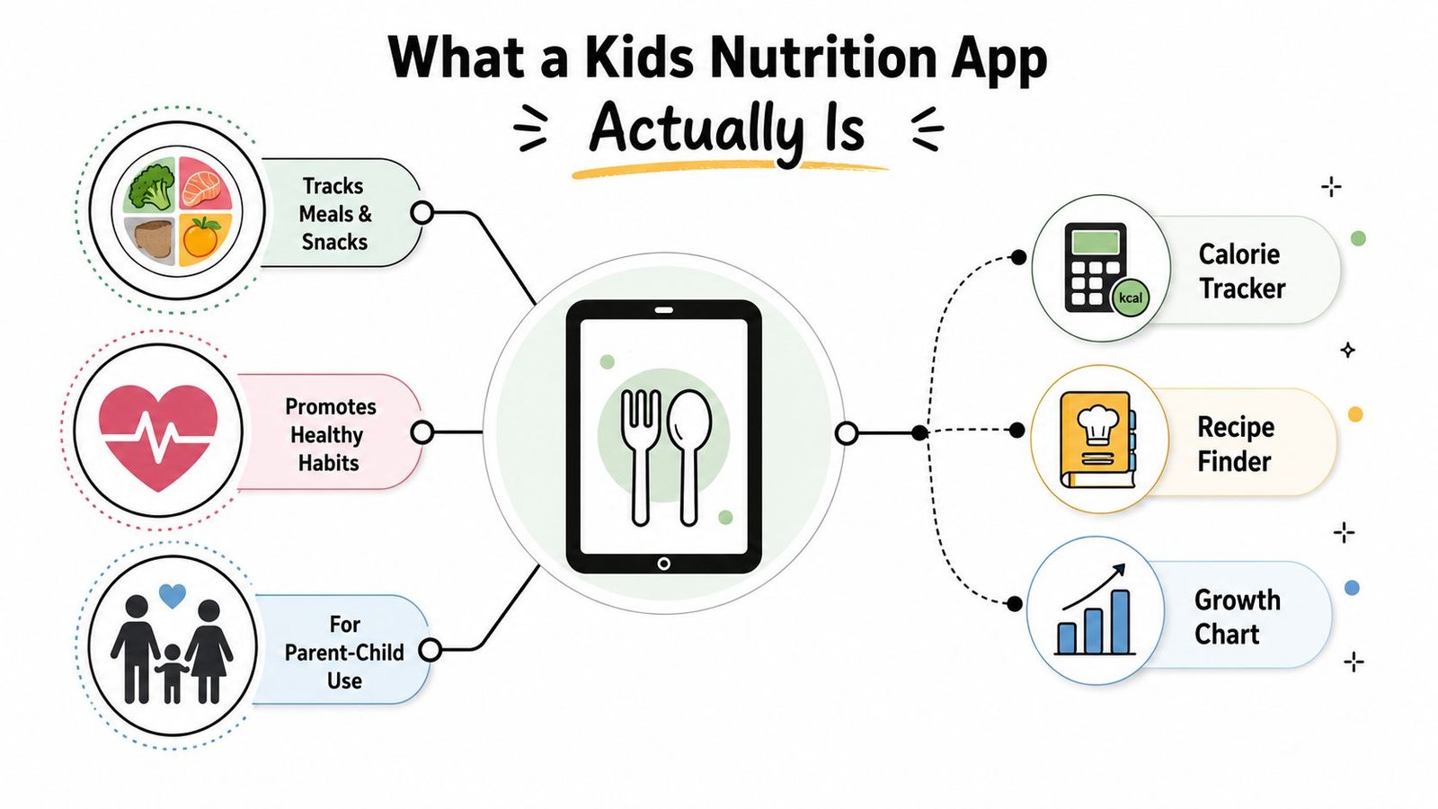 An infographic showing the core features of a kids nutrition app, including tracking, habits, and growth monitoring.