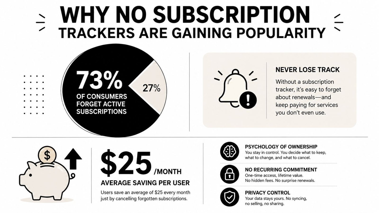 An infographic titled Why No Subscription Trackers Are Gaining Popularity, highlighting subscription statistics and consumer savings benefits.