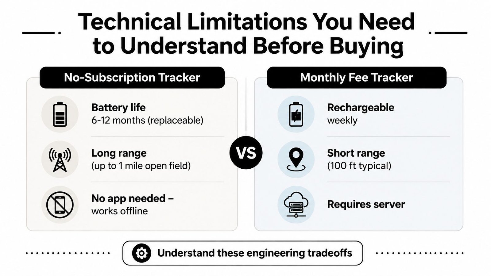 A comparison chart showing technical differences between no-subscription and monthly fee tracking devices.