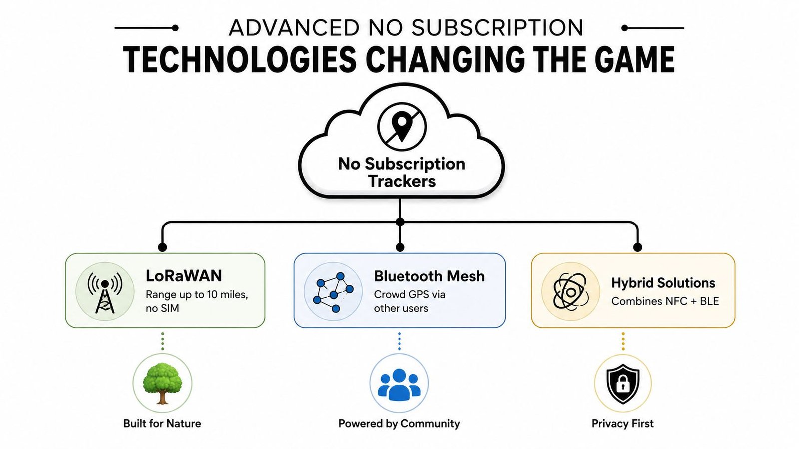 A diagram illustrating three advanced no subscription tracking technologies: LoRaWAN, Bluetooth Mesh, and Hybrid NFC plus BLE solutions.