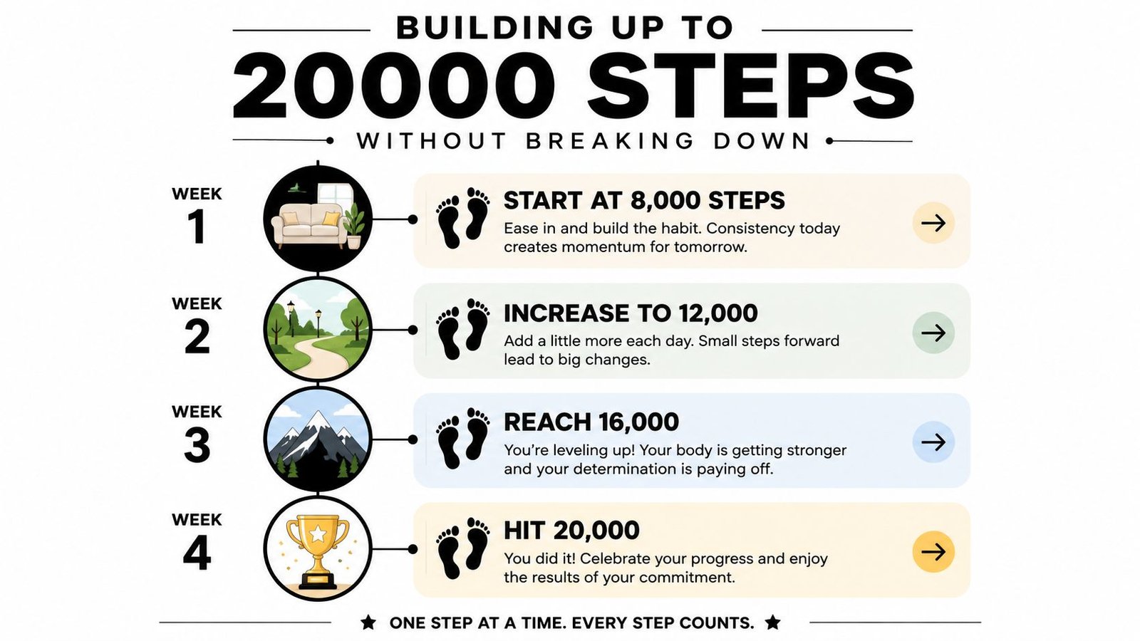 A four-week infographic guide detailing how to gradually build up to walking 20,000 steps daily.